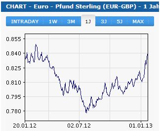 Kursverlauf: Euro/GBP